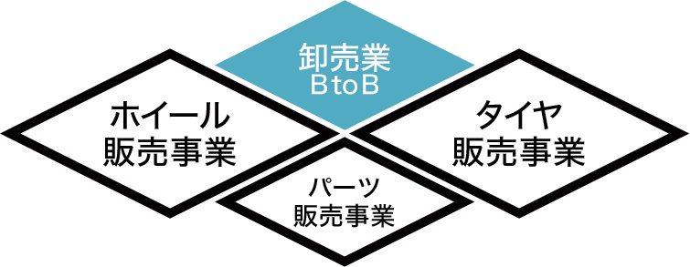 卸売業BtoB、ホイール販売事業、タイヤ販売事業、パーツ販売事業